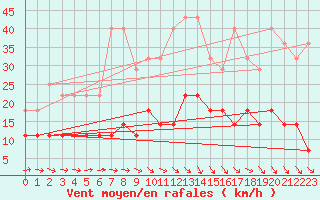 Courbe de la force du vent pour Elsenborn (Be)
