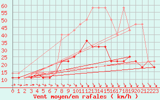 Courbe de la force du vent pour Sandomierz