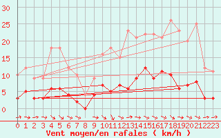 Courbe de la force du vent pour Gourdon (46)