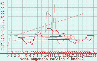 Courbe de la force du vent pour Bournemouth (UK)