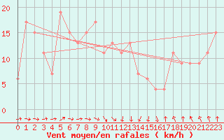 Courbe de la force du vent pour Ancona