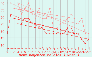 Courbe de la force du vent pour Lauwersoog Aws