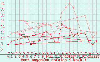 Courbe de la force du vent pour Llanes