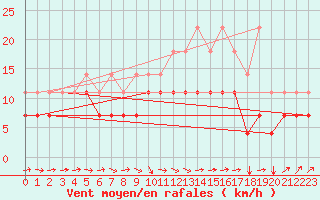 Courbe de la force du vent pour Florennes (Be)