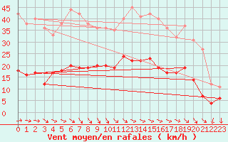 Courbe de la force du vent pour Le Touquet (62)