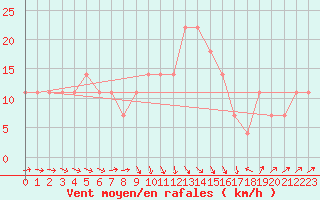 Courbe de la force du vent pour Inari Rajajooseppi