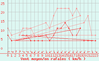 Courbe de la force du vent pour Angermuende