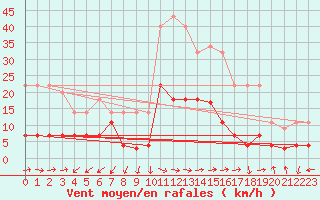 Courbe de la force du vent pour Manresa