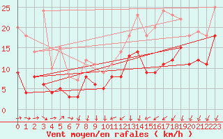 Courbe de la force du vent pour Le Puy - Loudes (43)