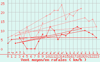 Courbe de la force du vent pour Deauville (14)