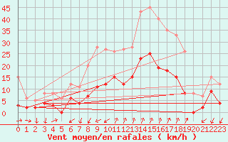 Courbe de la force du vent pour Embrun (05)