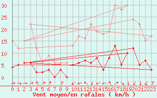 Courbe de la force du vent pour Bourg-Saint-Maurice (73)