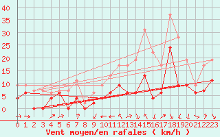 Courbe de la force du vent pour Le Puy - Loudes (43)