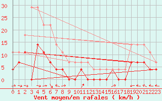 Courbe de la force du vent pour Dravagen