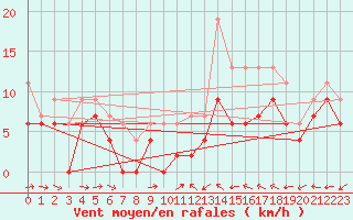 Courbe de la force du vent pour Evreux (27)