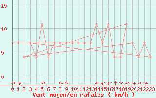 Courbe de la force du vent pour Tusimice