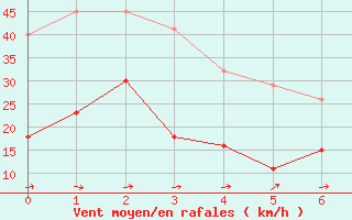 Courbe de la force du vent pour Lahas (32)