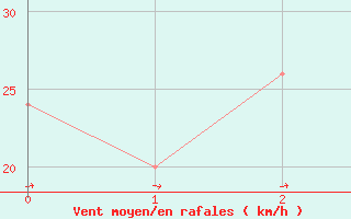 Courbe de la force du vent pour Green Cape Aws