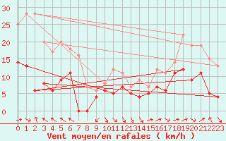 Courbe de la force du vent pour Nikkaluokta