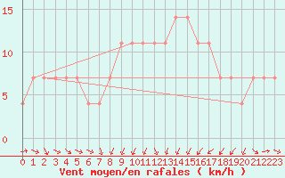 Courbe de la force du vent pour Wien Unterlaa