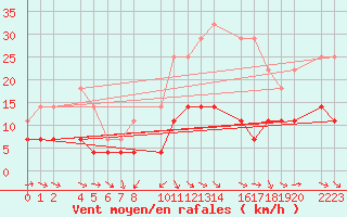 Courbe de la force du vent pour Loja