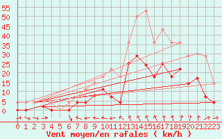 Courbe de la force du vent pour Helln