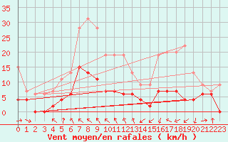 Courbe de la force du vent pour Saint-Girons (09)