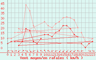 Courbe de la force du vent pour Solenzara - Base arienne (2B)