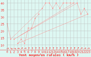 Courbe de la force du vent pour Nyhamn