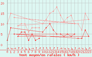 Courbe de la force du vent pour Paray-le-Monial - St-Yan (71)