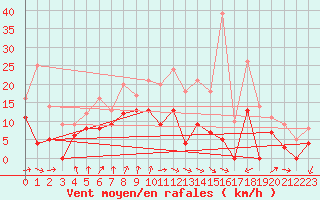 Courbe de la force du vent pour Dijon / Longvic (21)