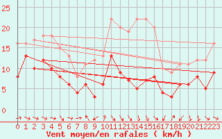 Courbe de la force du vent pour Harburg