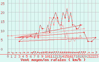 Courbe de la force du vent pour Farnborough