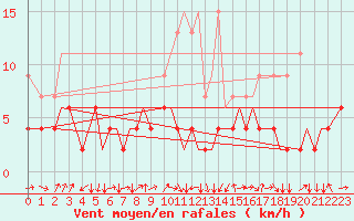 Courbe de la force du vent pour Genve (Sw)