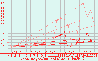 Courbe de la force du vent pour Dunkeswell Aerodrome