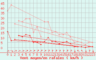 Courbe de la force du vent pour Tthieu (40)