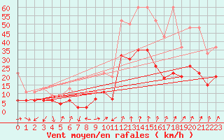 Courbe de la force du vent pour Oberriet / Kriessern