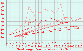 Courbe de la force du vent pour Capel Curig