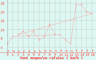 Courbe de la force du vent pour Tuggeranong