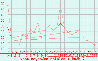 Courbe de la force du vent pour Inverbervie