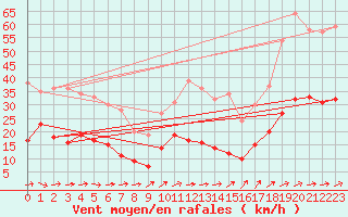 Courbe de la force du vent pour Muenchen-Stadt