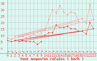 Courbe de la force du vent pour Rennes (35)