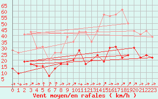 Courbe de la force du vent pour Tarbes (65)