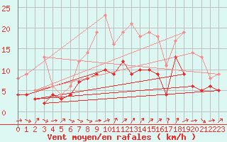 Courbe de la force du vent pour Ulm-Mhringen