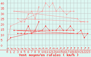 Courbe de la force du vent pour Sunne