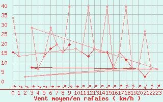 Courbe de la force du vent pour Erzurum Bolge