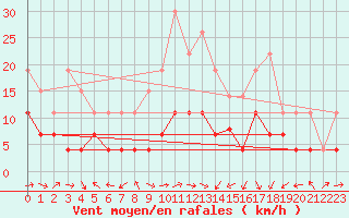 Courbe de la force du vent pour Clermont-Ferrand (63)