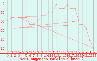 Courbe de la force du vent pour la bouée 62145