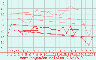 Courbe de la force du vent pour Wy-Dit-Joli-Village (95)