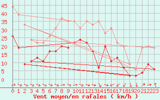 Courbe de la force du vent pour Le Luc - Cannet des Maures (83)